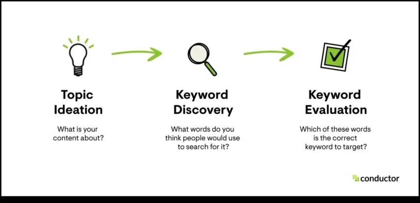 What is Keyword research