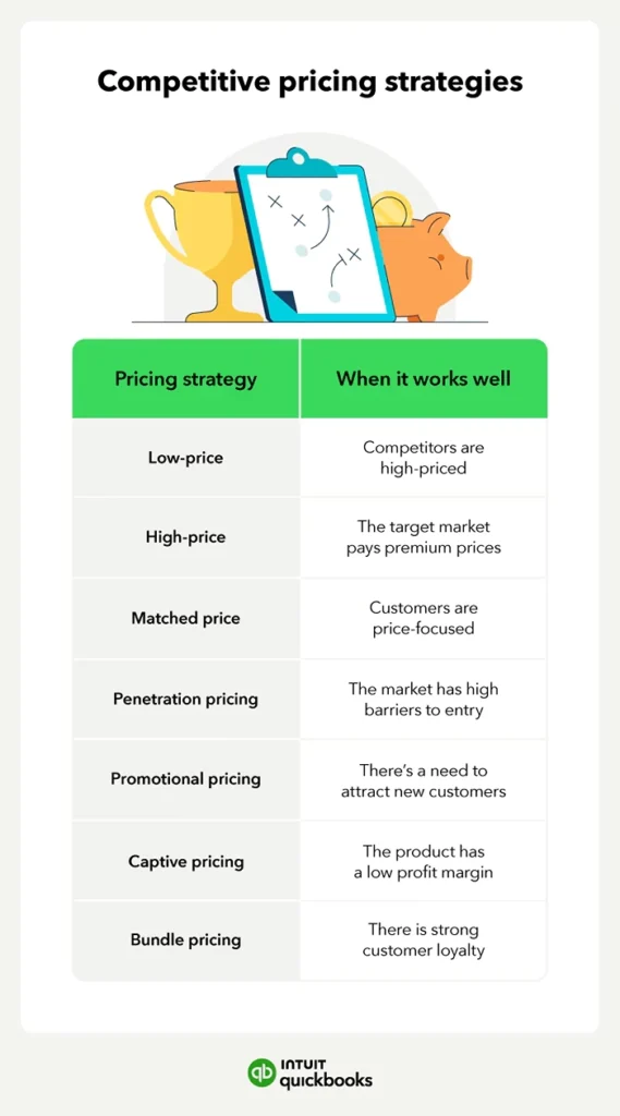 Competitive pricing strategies