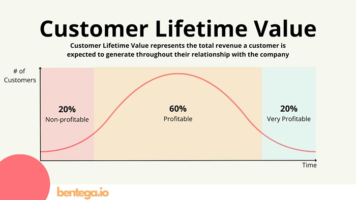Customer Lifetime Value