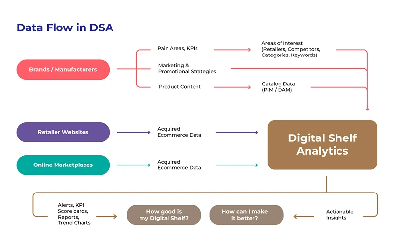 Data Flow in DSA