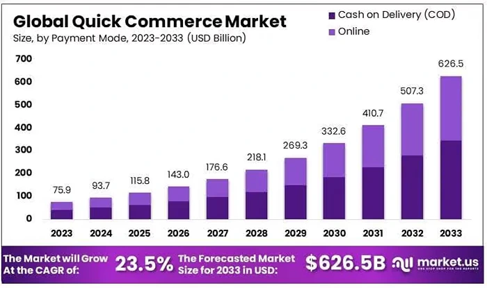 Global Quick Commerce Market