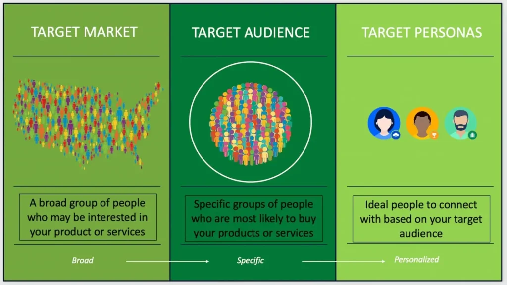 Understand Your Target Audience to increase market share