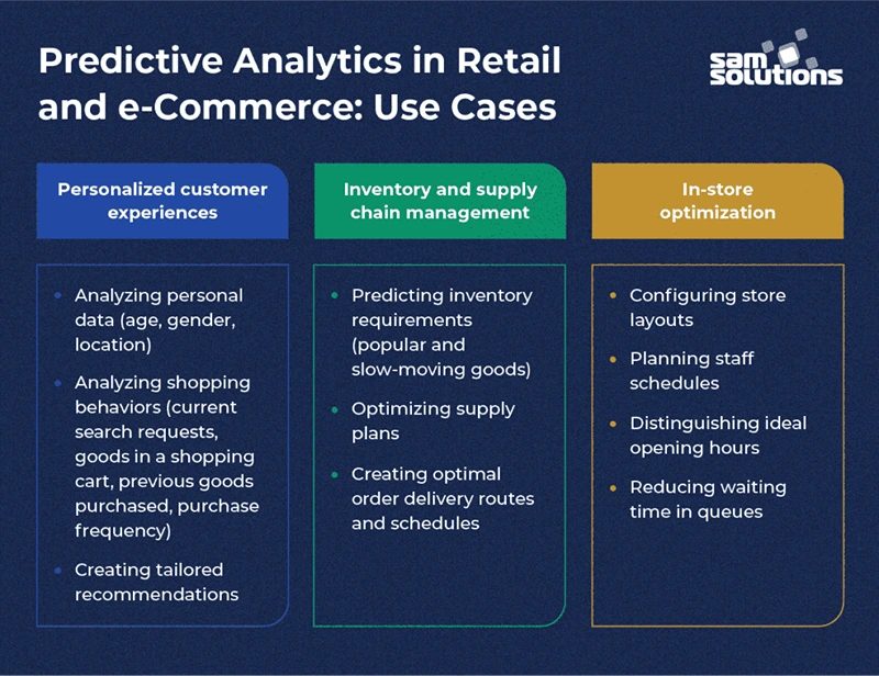 Understanding Predictive Analytics in E-commerce