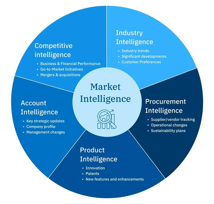 Marketplace Intelligence