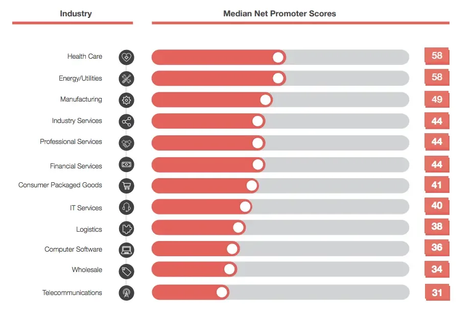 Industry NPS Benchmarks with Consumer Insights Tools