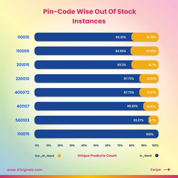 Pin-Code Wise Out Of Stock Instances