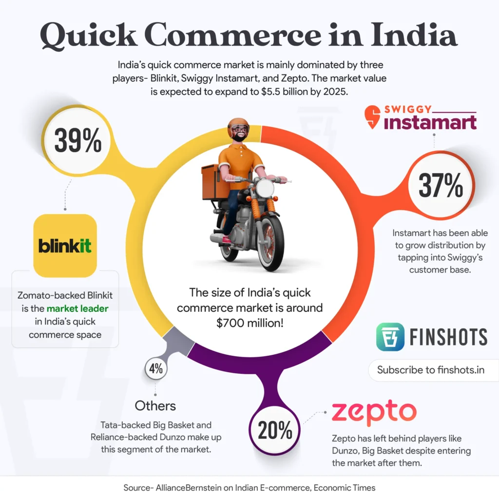 quick commerce in india
