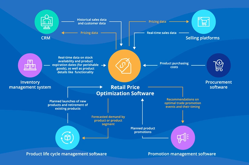 Retail Pricing Optimization Software