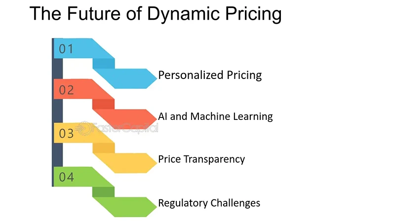 The Future of Dynamic Pricing