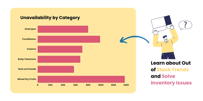 Unavailability by Category