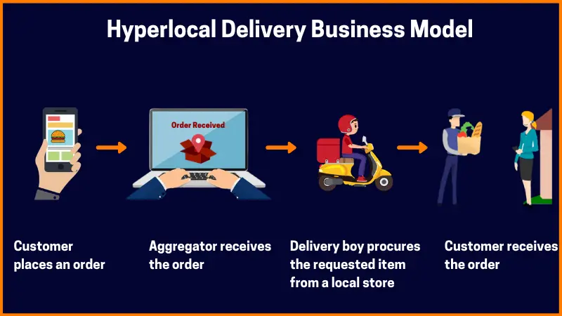 Hyperlocal Fulfillment
