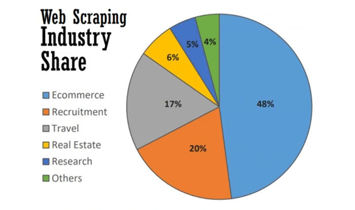 Web Scraping Industry Share